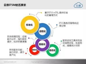 云惠ITSM 2.0 引領智能IT運營新紀元的軟件開發解決方案